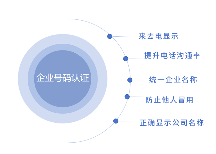 企业号码显示公司名称如何办理？
